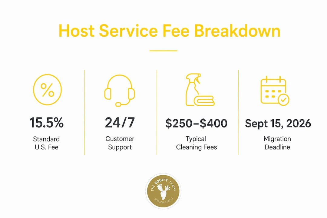 Infographic showing Airbnb host service fee components