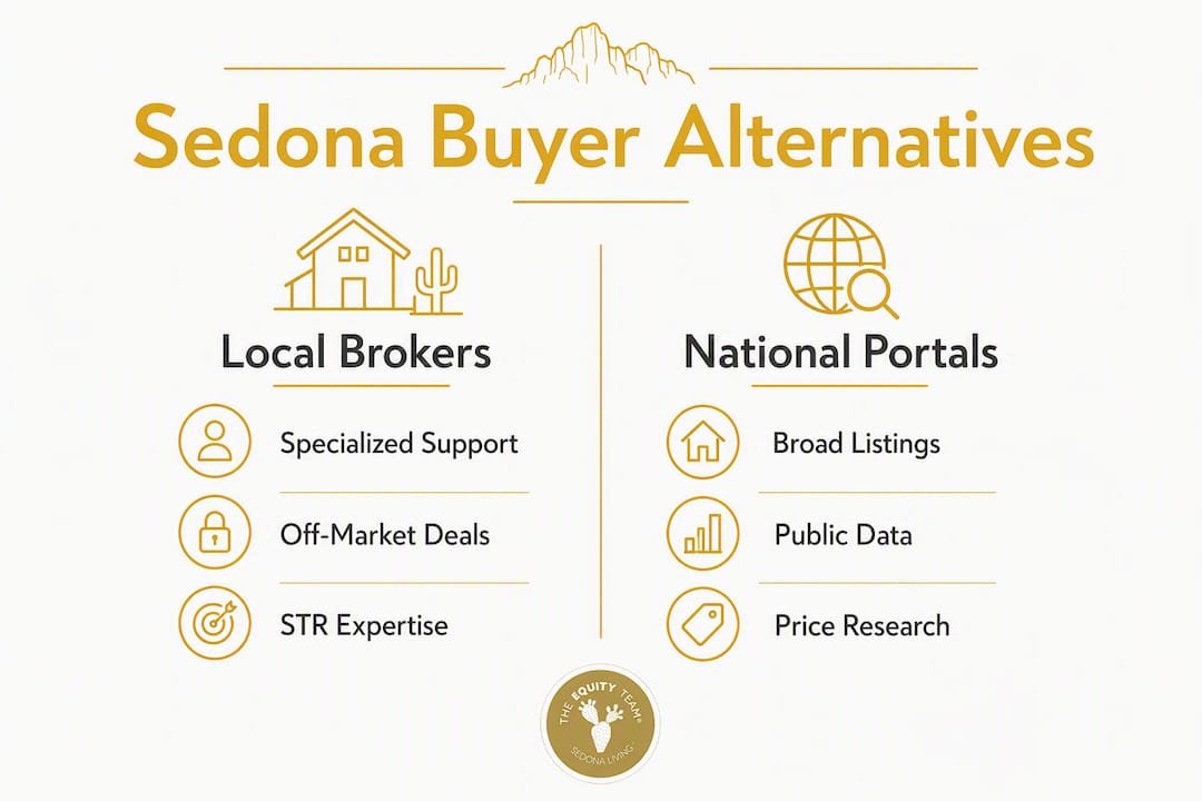 Infographic comparing local brokers and national portals for Sedona buyers