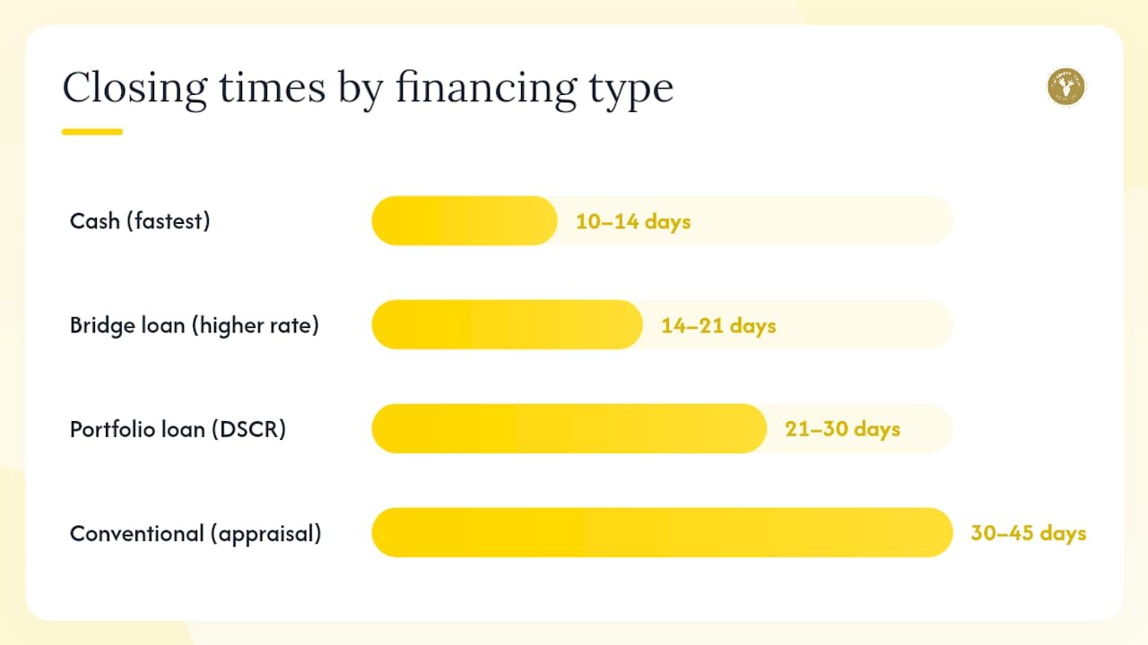 Chart of Sedona STR financing options and timelines