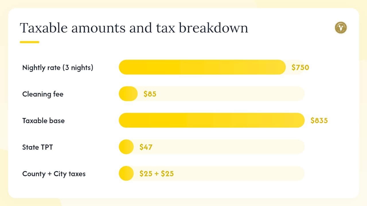 Breakdown of Arizona Airbnb taxable income and taxes