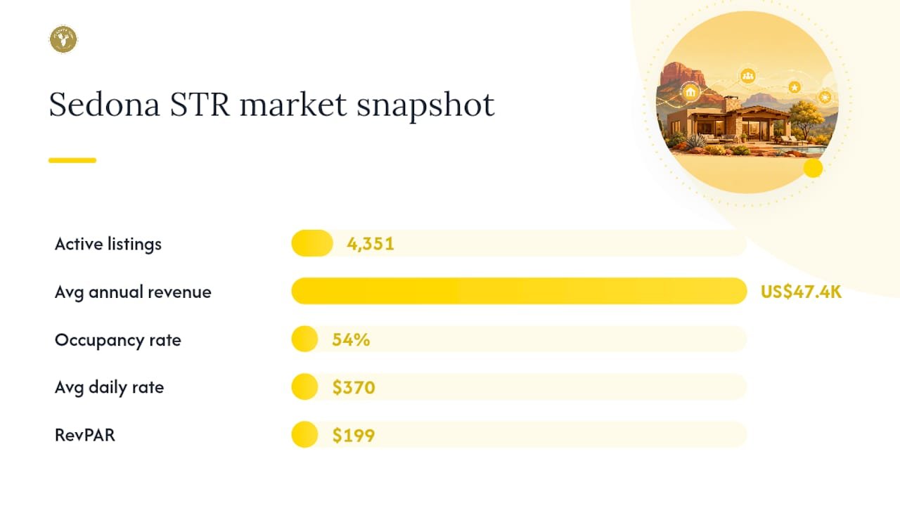 Sedona STR market key statistics June 2026