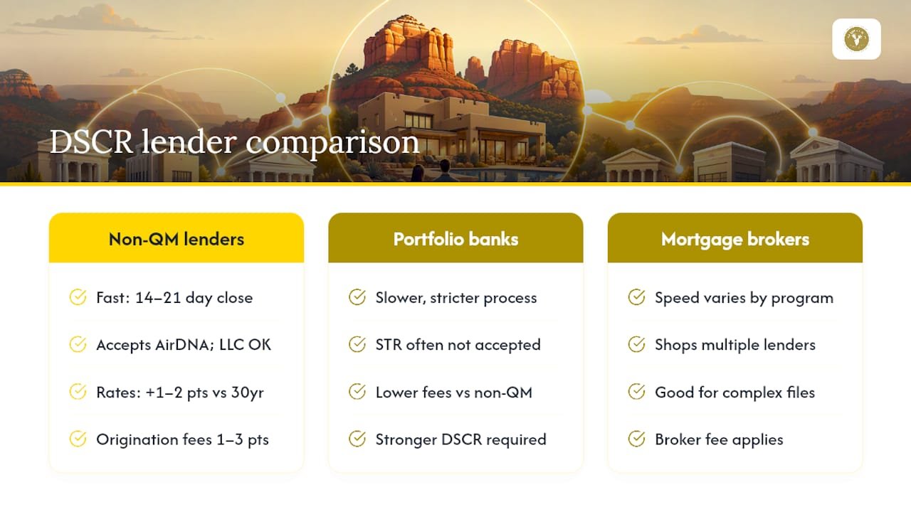 What types of lenders offer DSCR loans, and what terms should you expect? — overview diagram