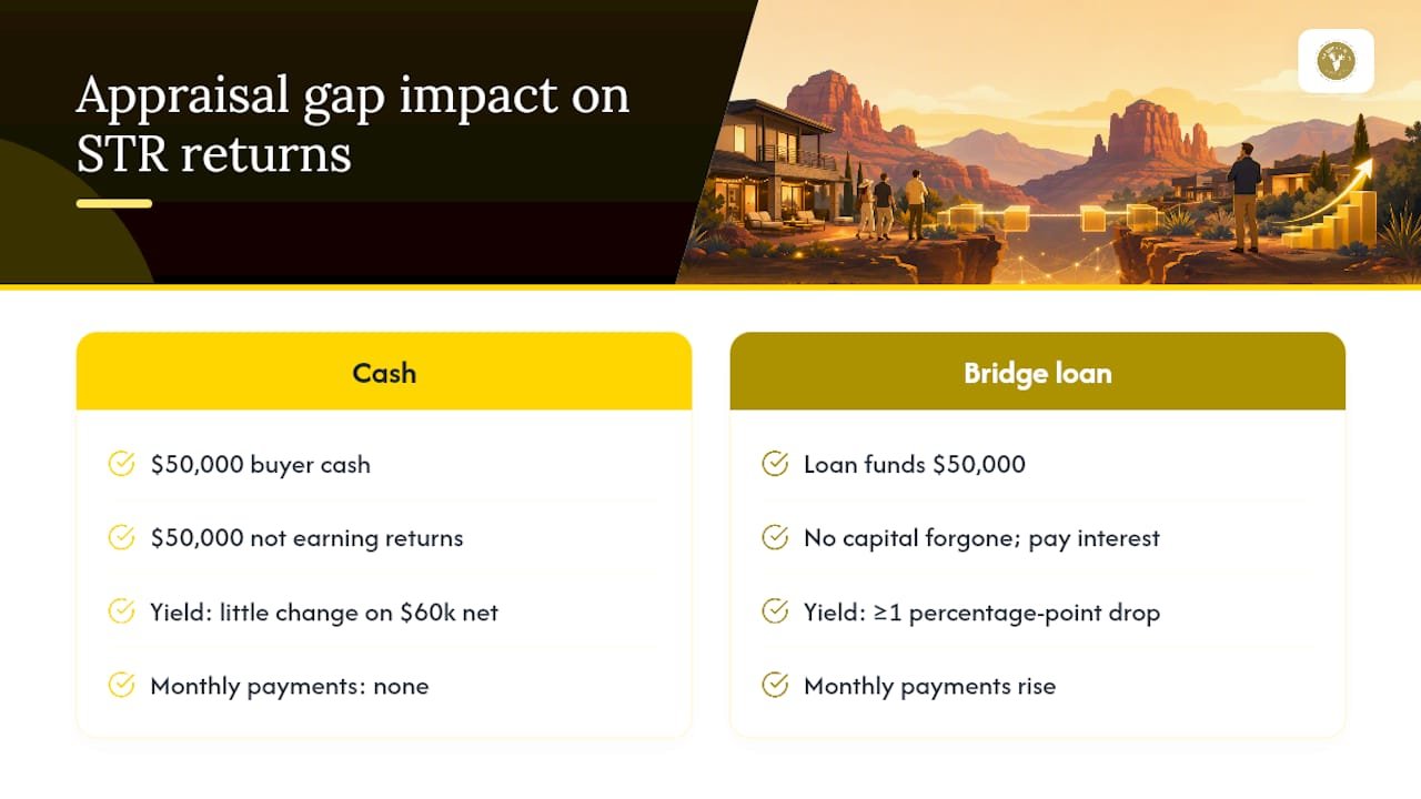 Comparison of appraisal gap coverage impact on STR returns