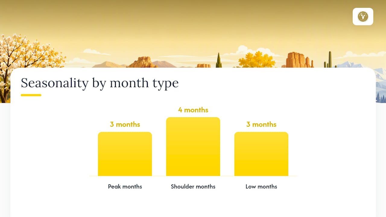 Monthly Camp Verde Airbnb ADR and occupancy seasonality