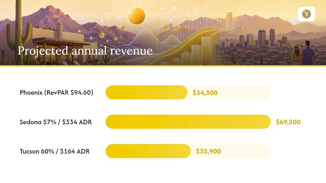 Occupancy and ADR driving annual revenue