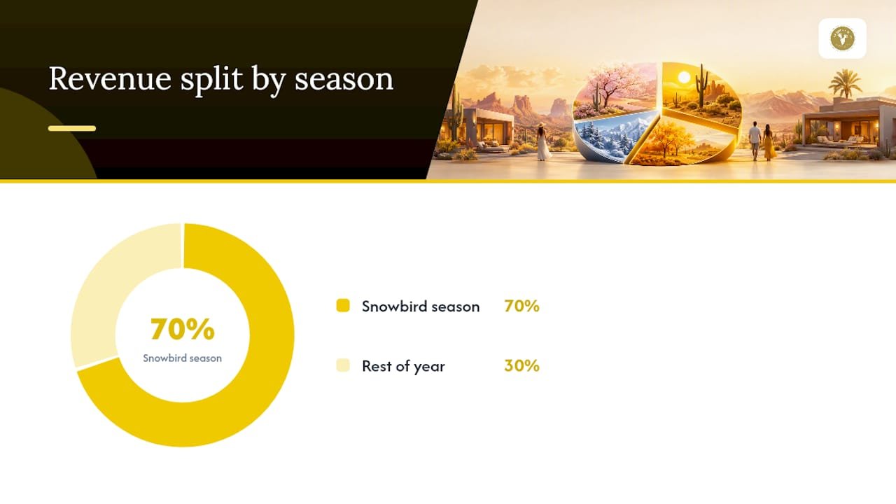 Seasonality and Pricing Strategy: Working With, Not Against, the Snowbird Calendar — overview diagram