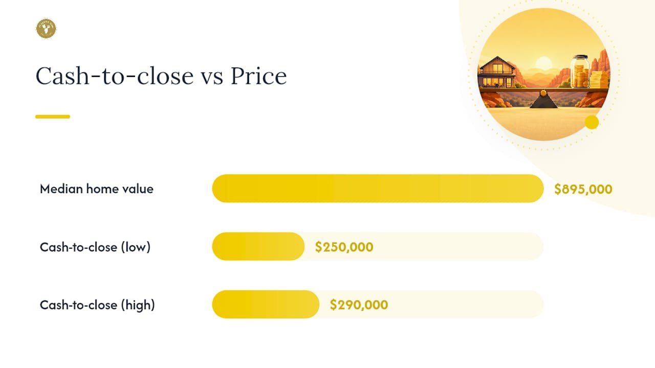 What Cash-to-Close Looks Like at Sedona Price Points — overview diagram