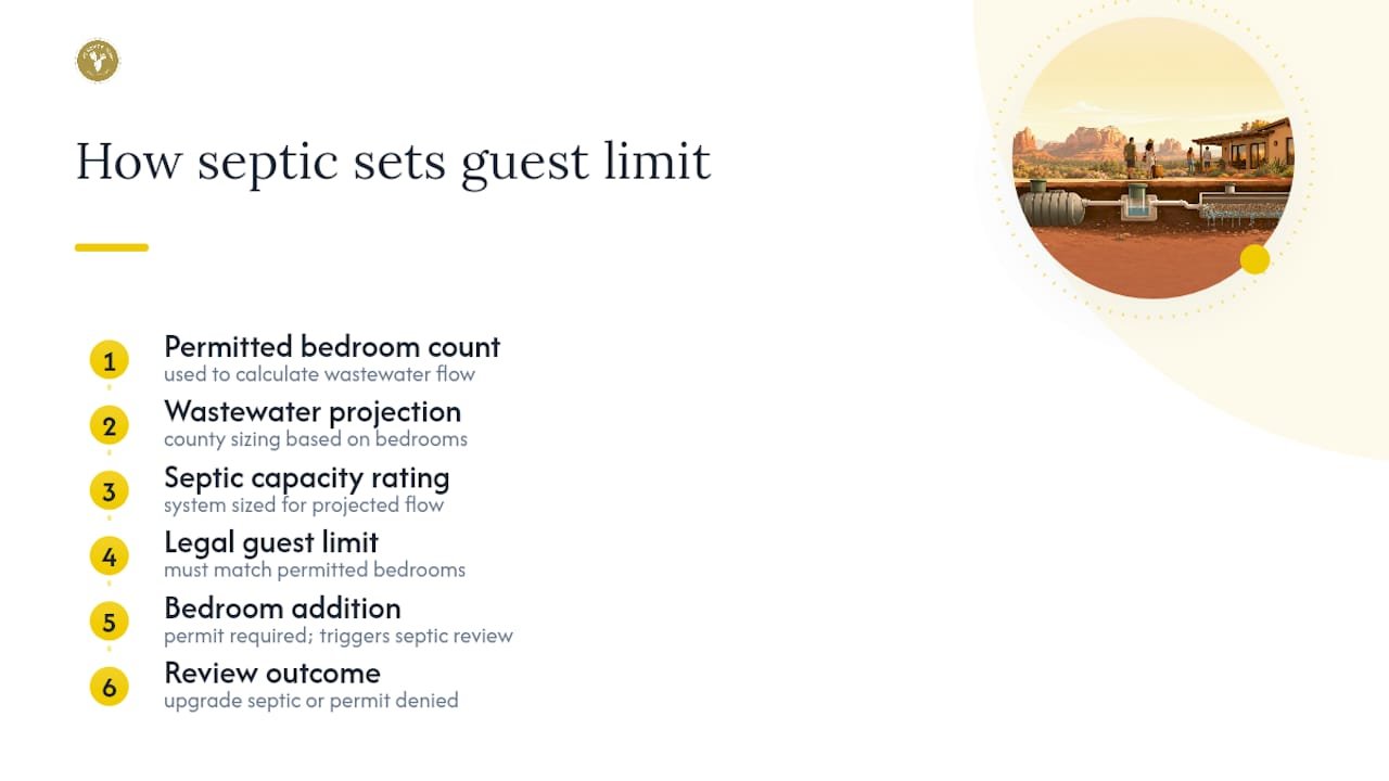 Flow from bedrooms to septic capacity and guests