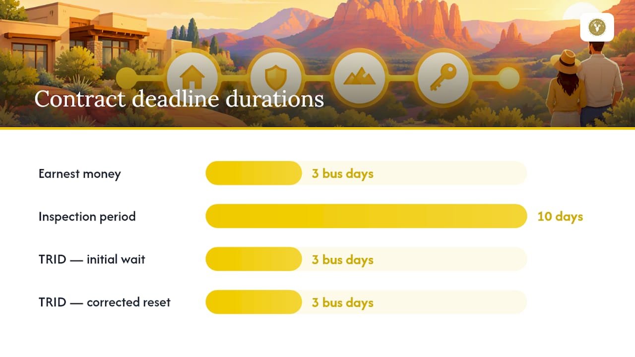 What Contract Deadlines Actually Control the Schedule? — overview diagram
