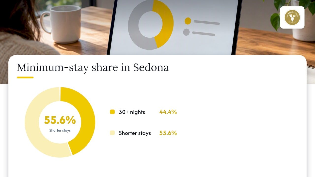 Sedona Airbnb minimum-stay share diagram
