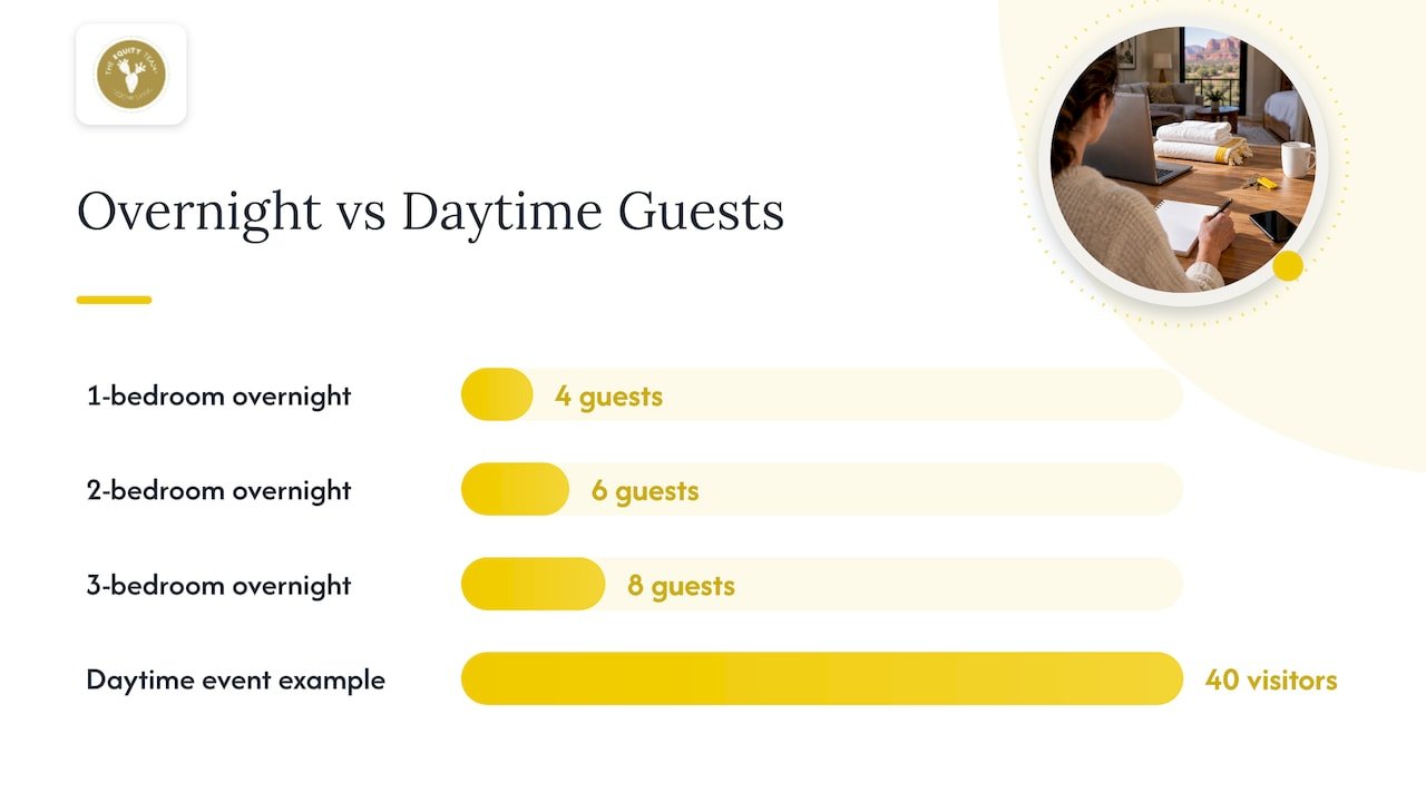 Overnight occupancy compared with daytime visitors