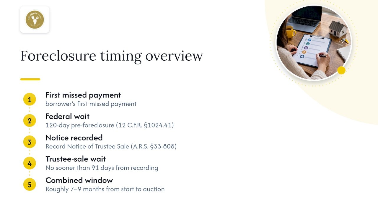 Arizona foreclosure timeline from missed payment to auction